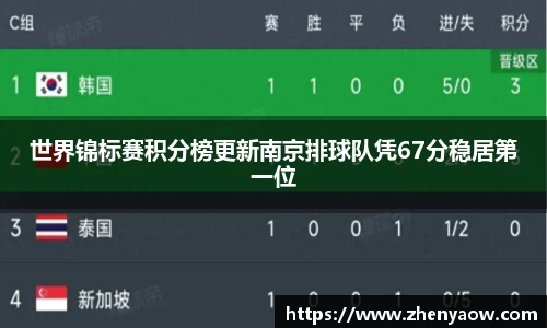 世界锦标赛积分榜更新南京排球队凭67分稳居第一位